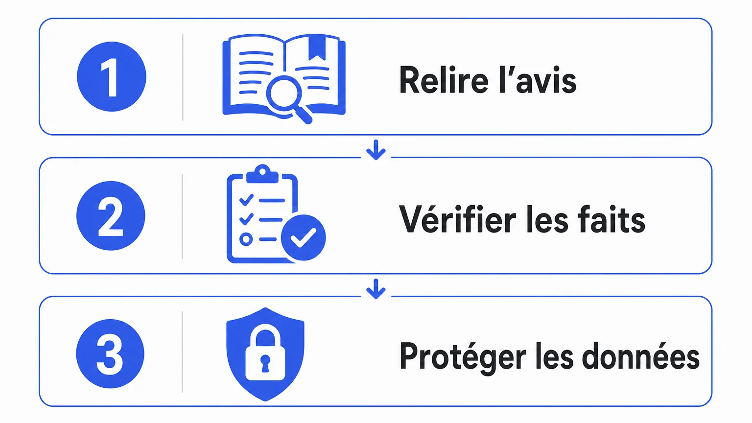 Infographie en trois étapes : relire l’avis, vérifier les faits et protéger les données.