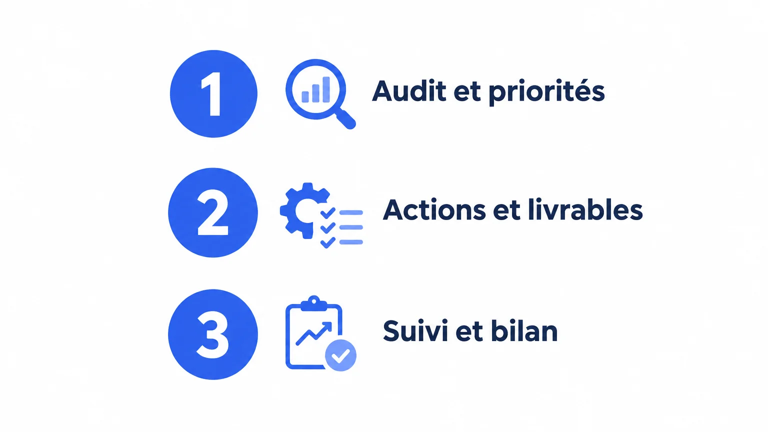Infographie listant trois critères : audit et priorités, actions et livrables, suivi et bilan.