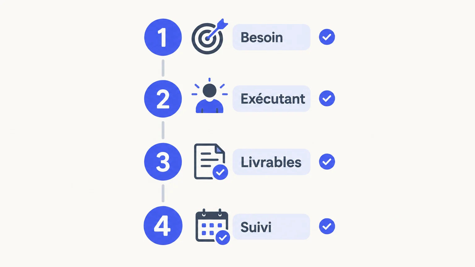 Checklist illustrée en quatre étapes : besoin, exécutant, livrables et suivi.