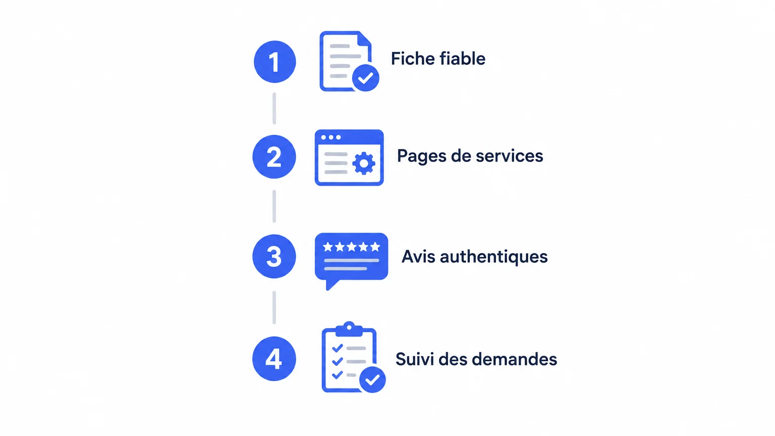 Checklist des étapes de référencement local : fiche fiable, pages de services, avis authentiques et suivi des demandes.