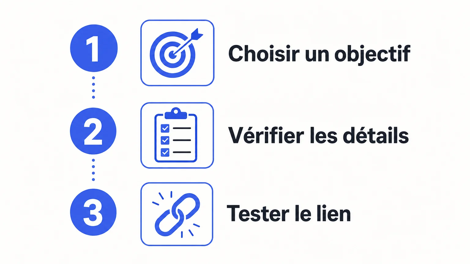 Checklist illustrée pour choisir un objectif, vérifier les détails et tester le lien d’un post.