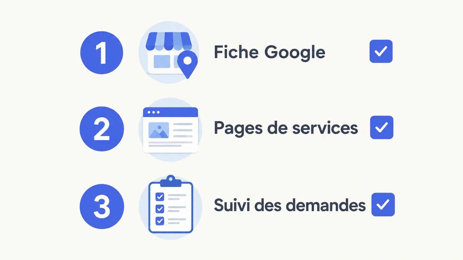 Checklist illustrée : fiche Google, pages de services et suivi des demandes.